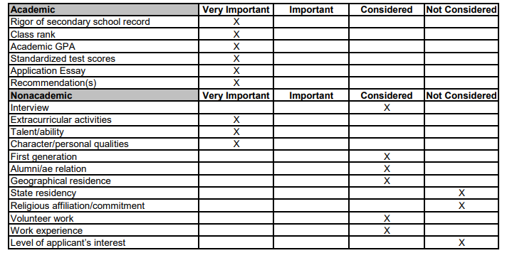 Common Data Set