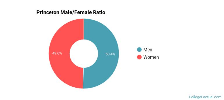 Pie chart of the gender composition of Princeton